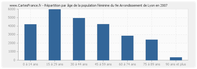 Répartition par âge de la population féminine du 9e Arrondissement de Lyon en 2007